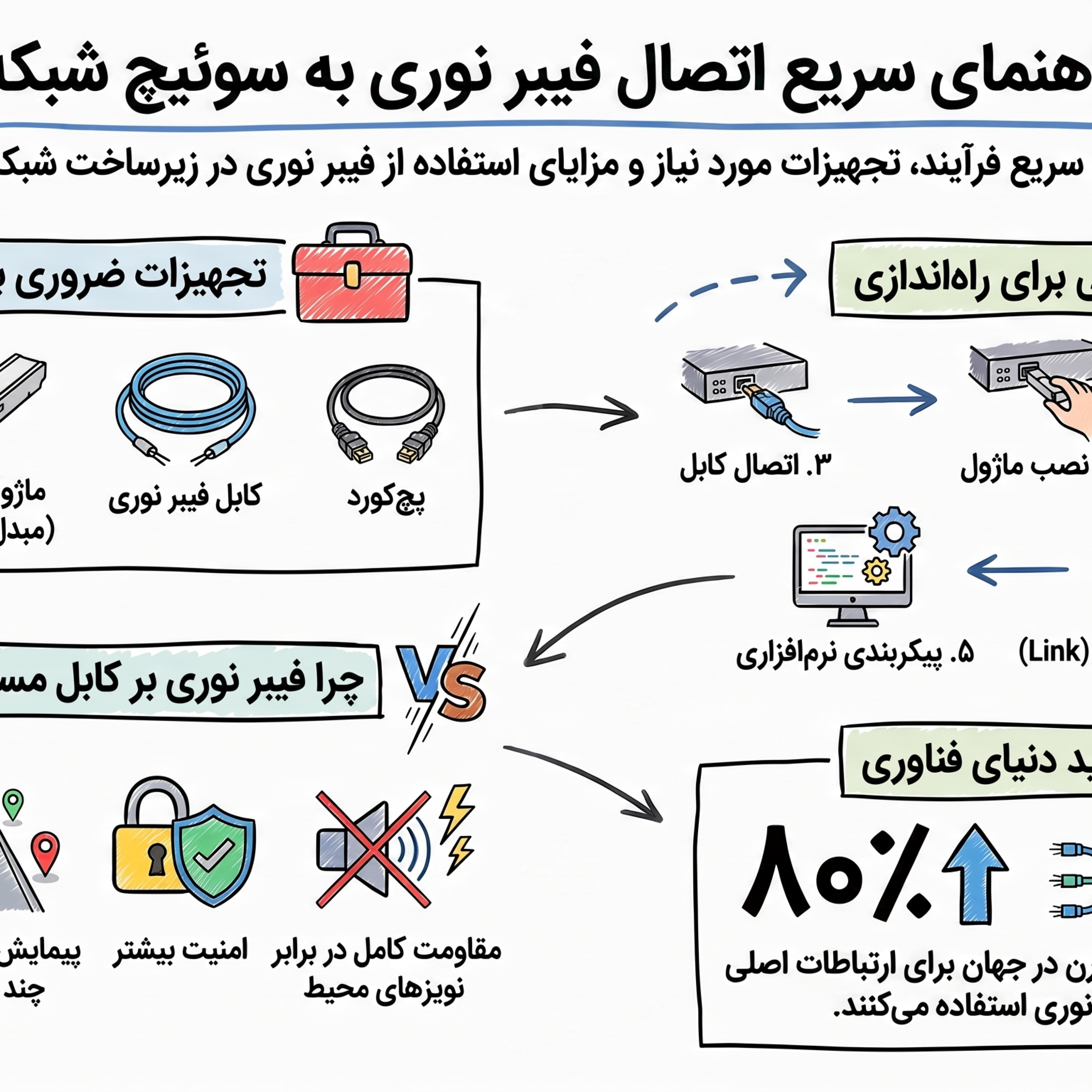 کاور اتصال فیبرنوری به سوئیچ شبکه