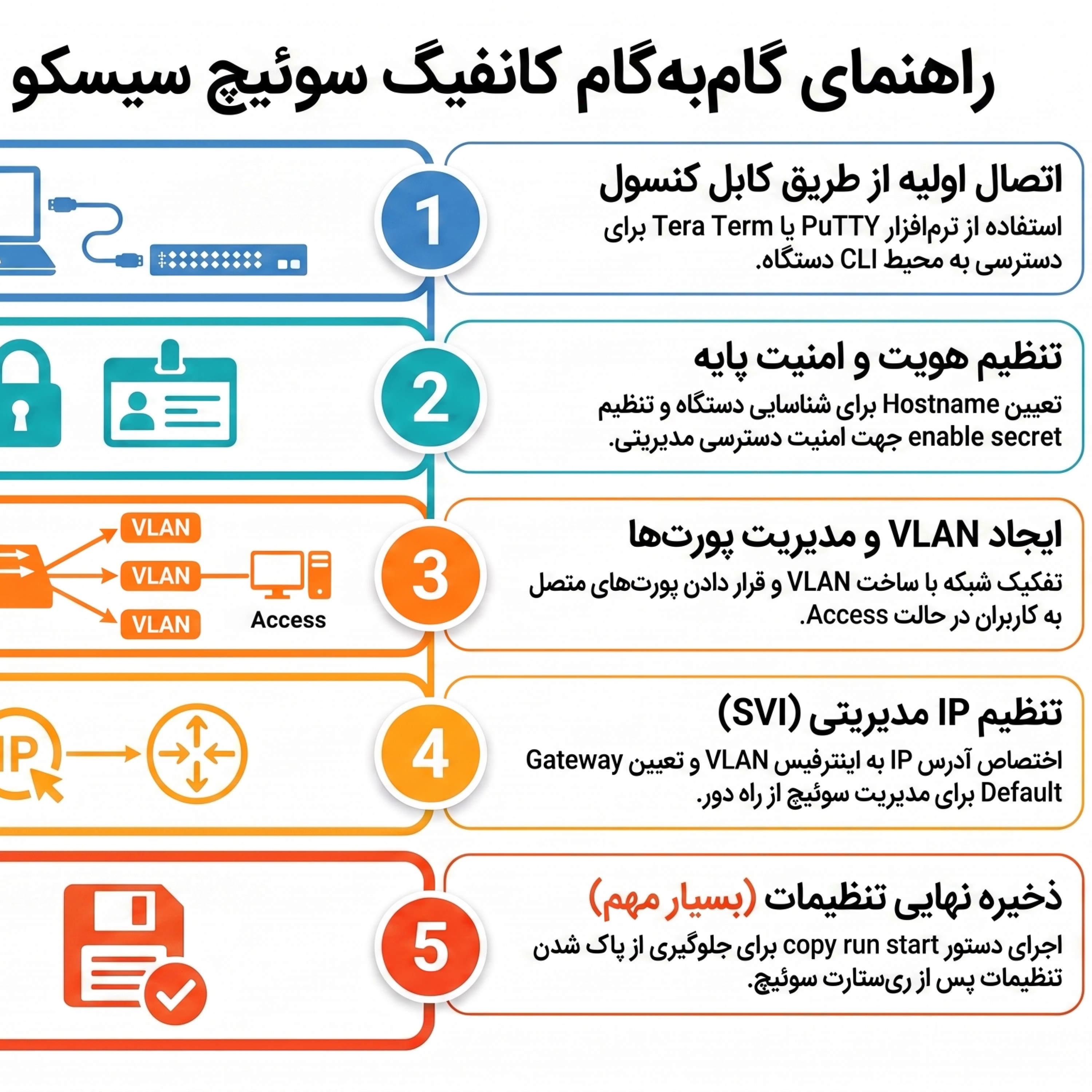 کاور آموزش تصویری کانفیگ سوئیچ سیسکو 2960