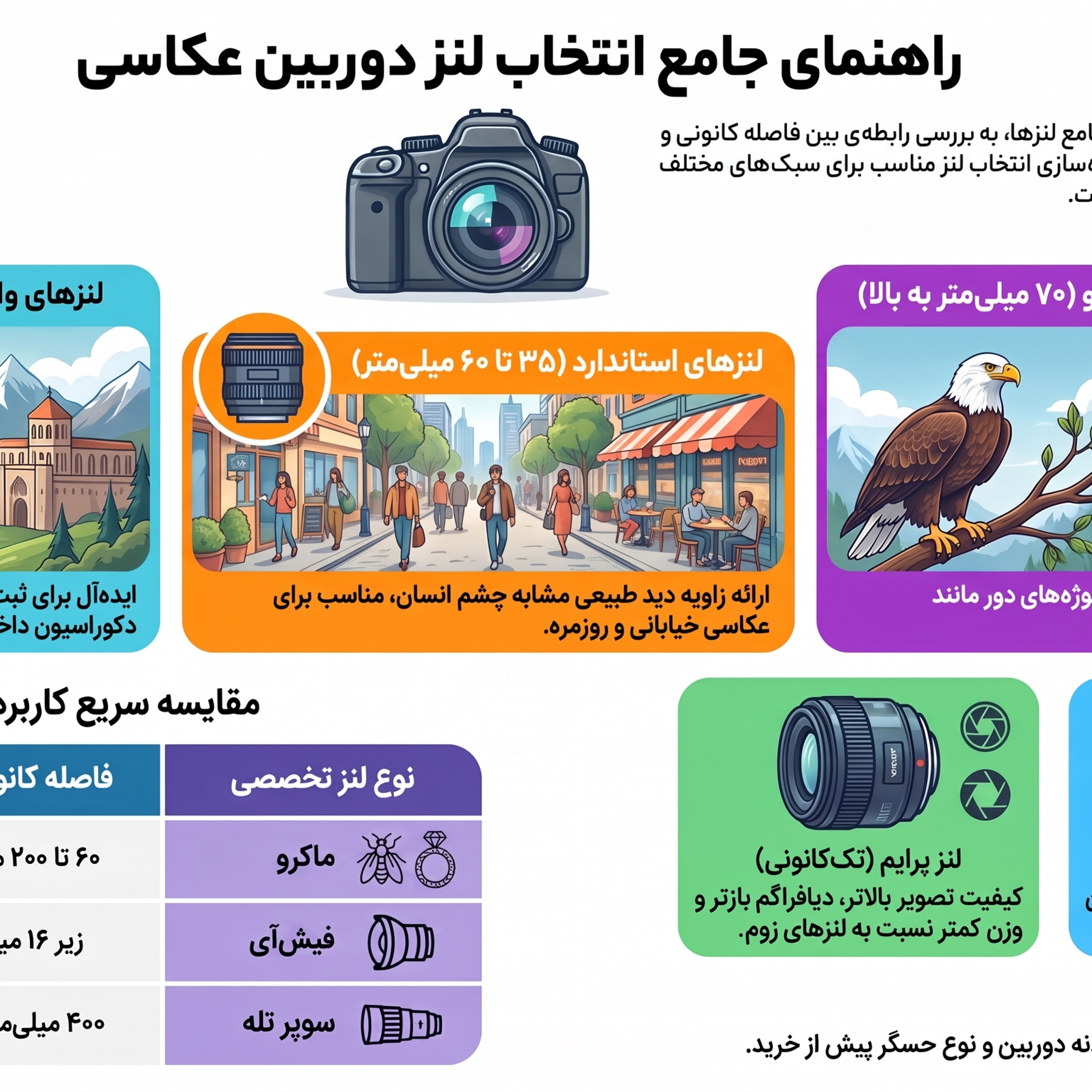 کاور انواع لنز دوربین عکاسی و کاربرد آنها