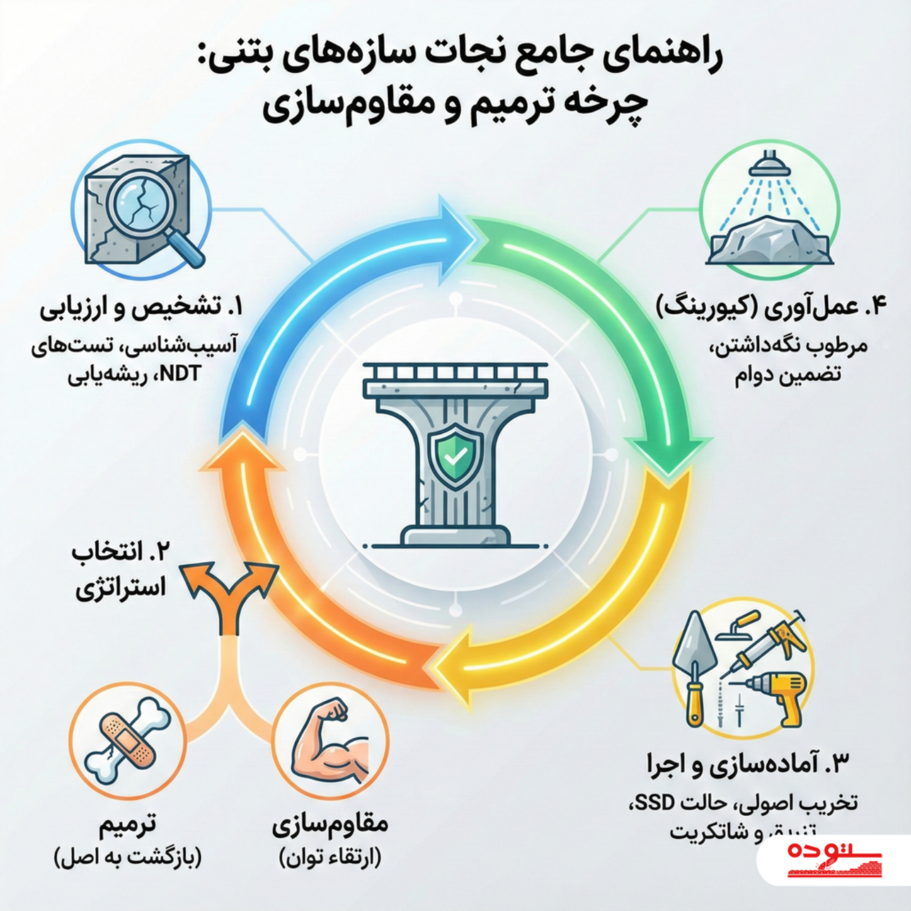 کاور تشخیص و ترمیم ترک های سازه ای بتن