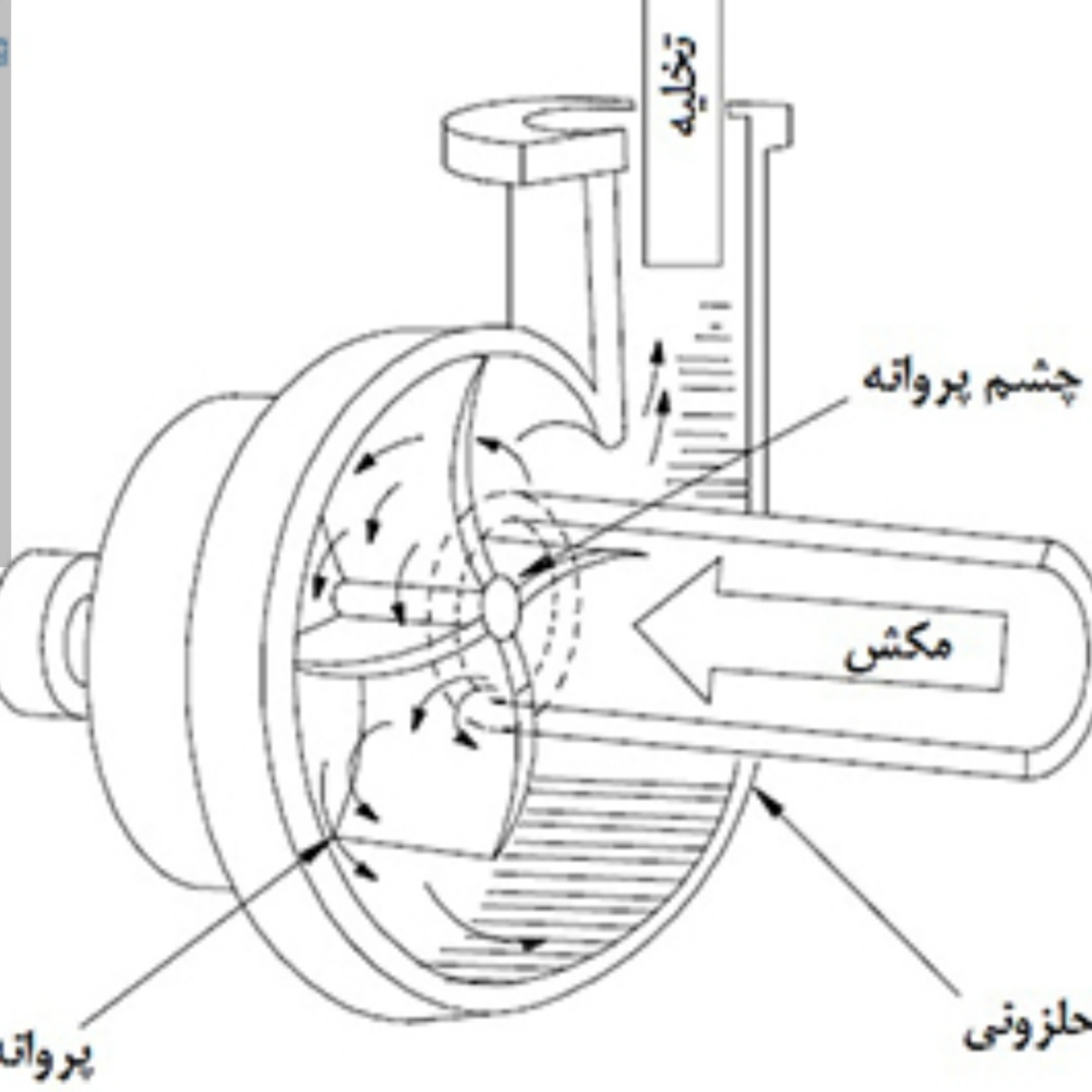 کاور متعادل کردن پمپهای گریز از مرکز