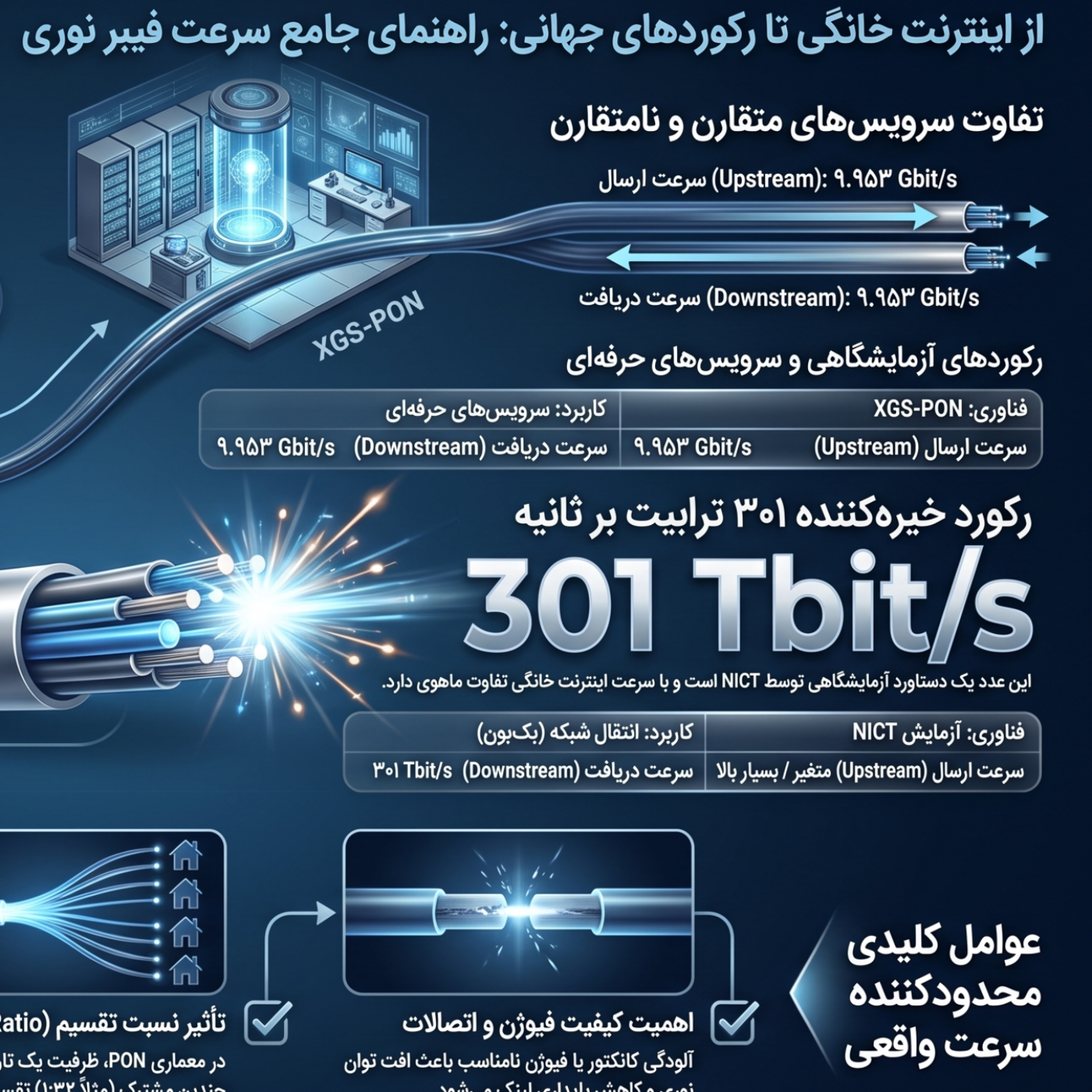 کاور حداکثر سرعت فیبر نوری