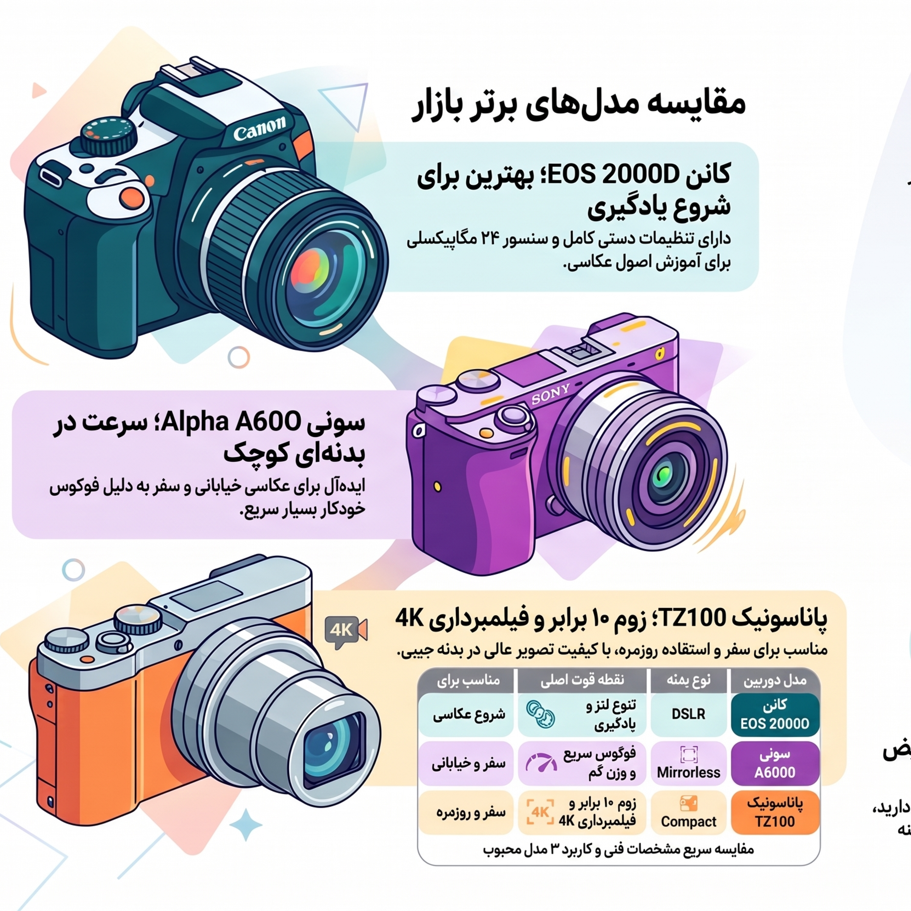 کاور بهترین دوربین عکاسی تا 20 میلیون