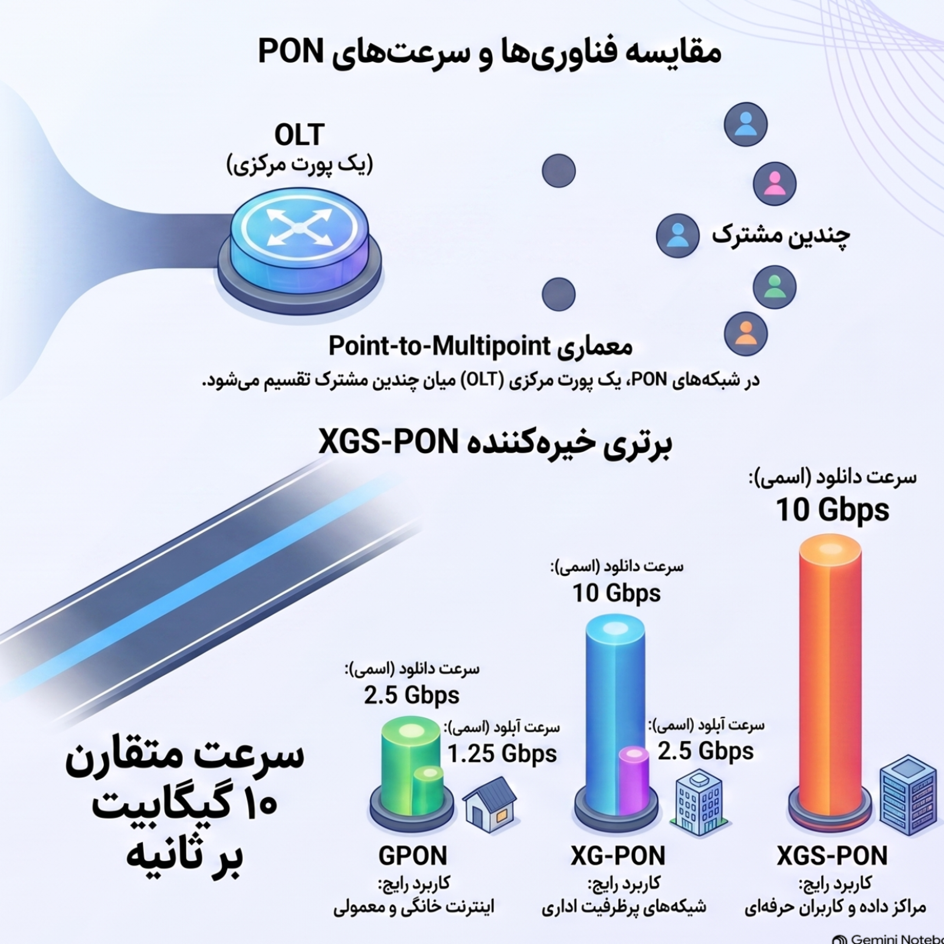 کاور انواع شبکه فیبر نوری