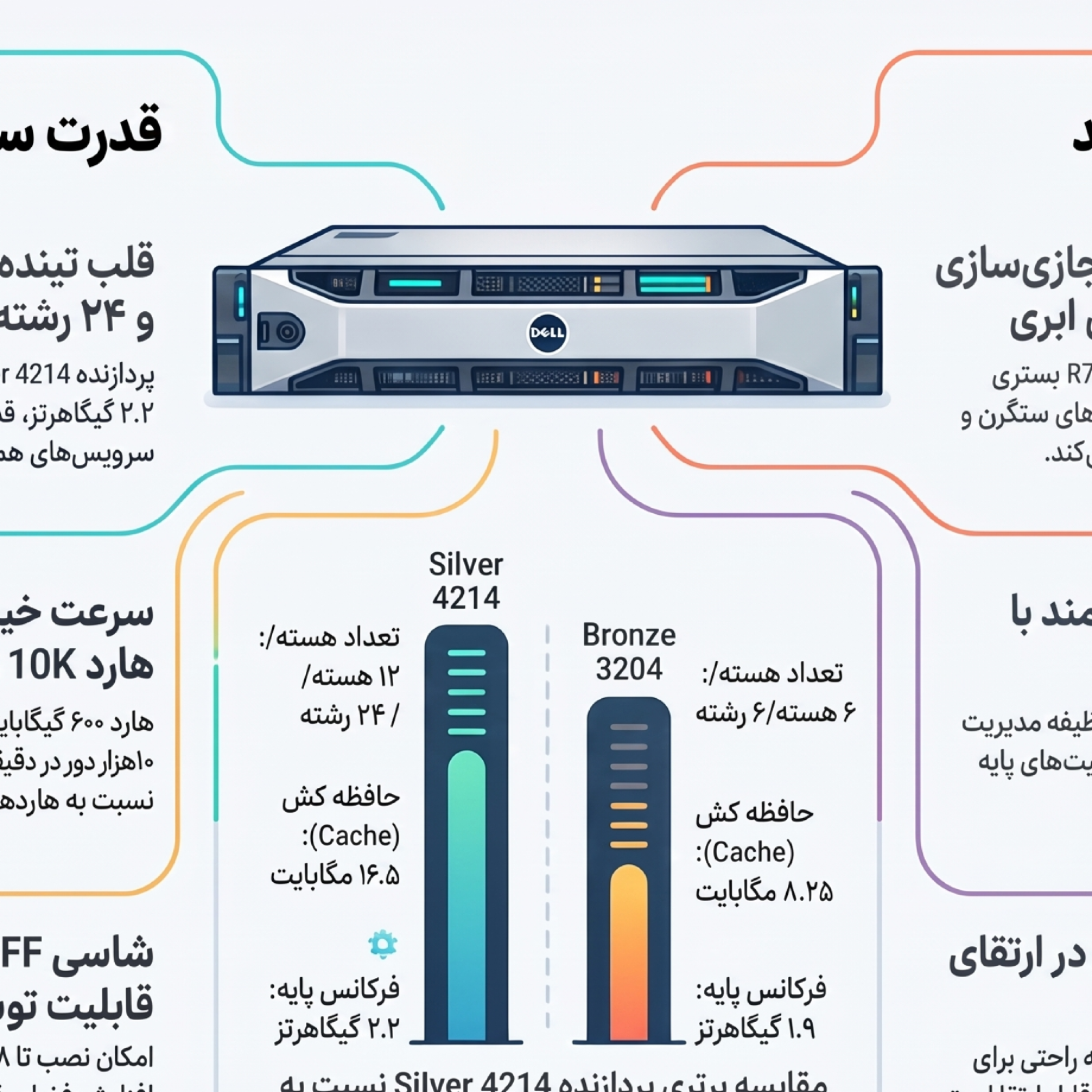 کاور سرور Dell PowerEdge R740 Xeon Silver 4214 8GB RAM 600GB SAS