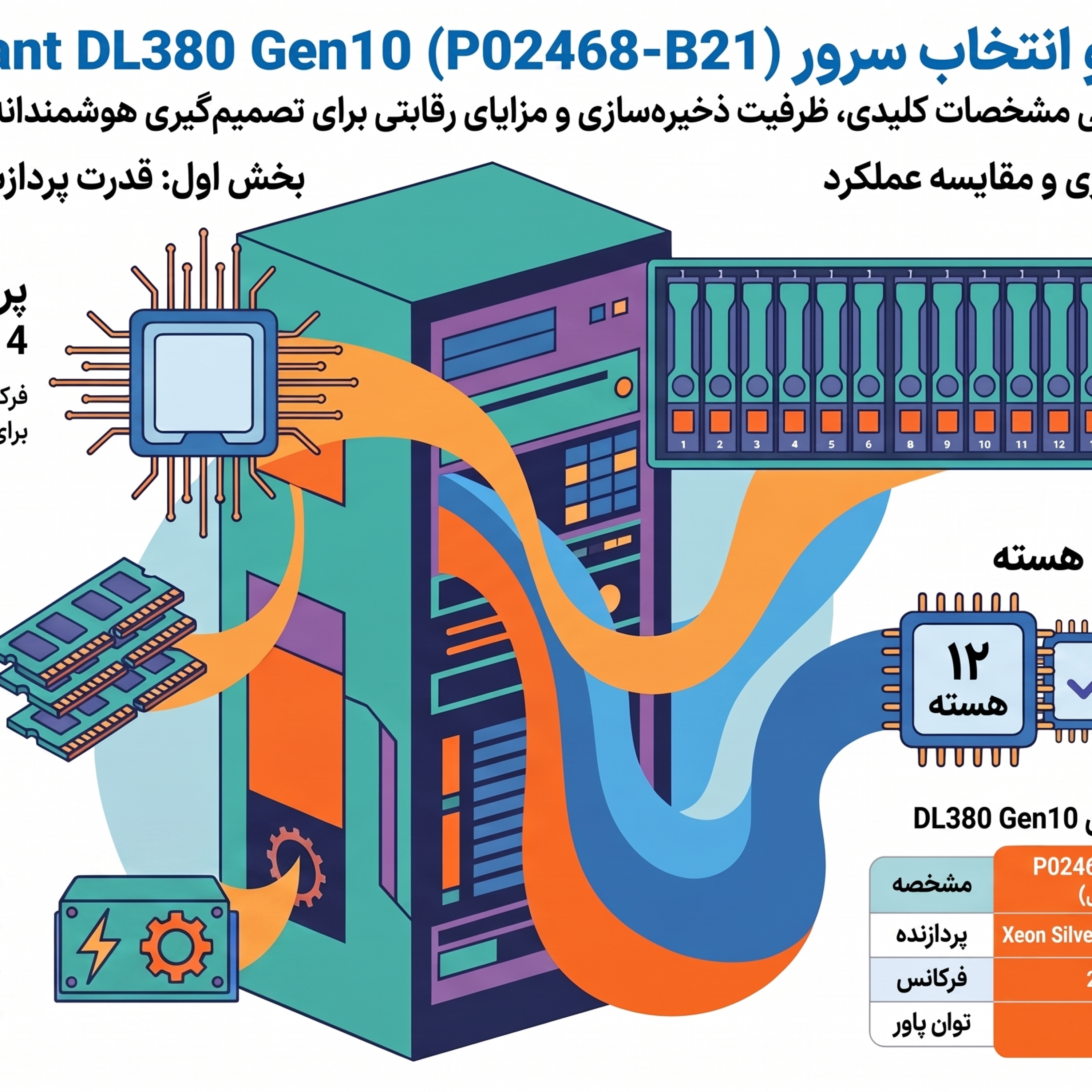 کاور سرور HPE ProLiant DL380 Gen10 12 هسته 16GB RAM 12LFF