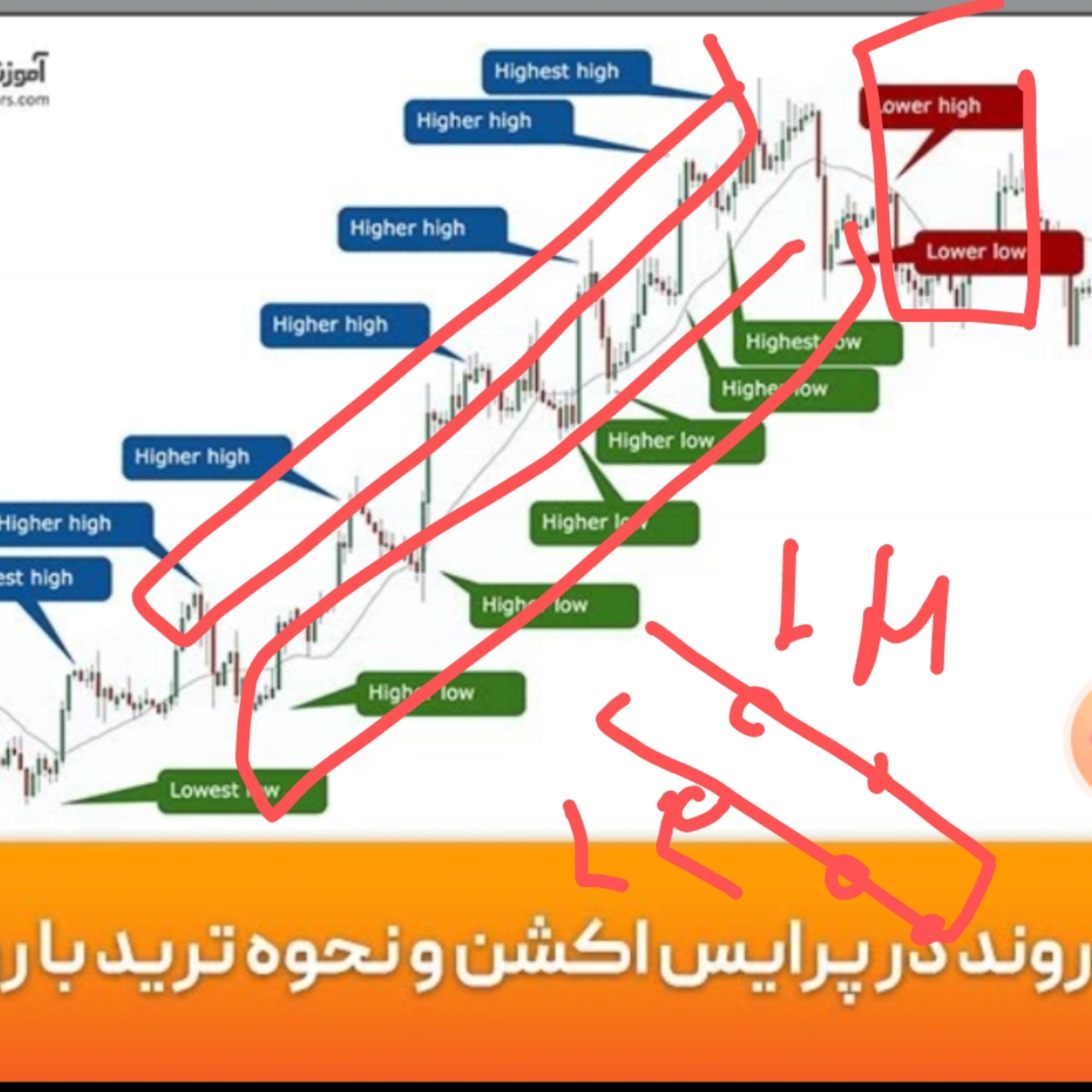 کاور روند با پرایس اکشن
