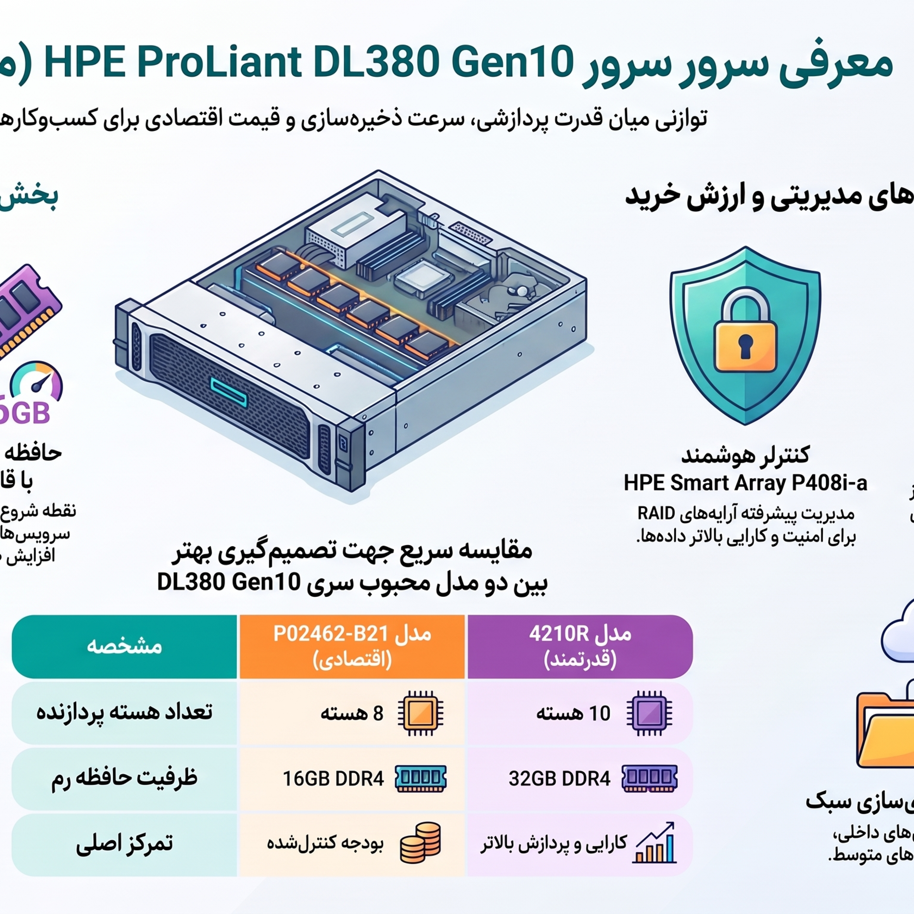 کاور سرور HPE ProLiant DL380 Gen10 Xeon-S 4208 8 هسته 16GB DDR4 8SFF