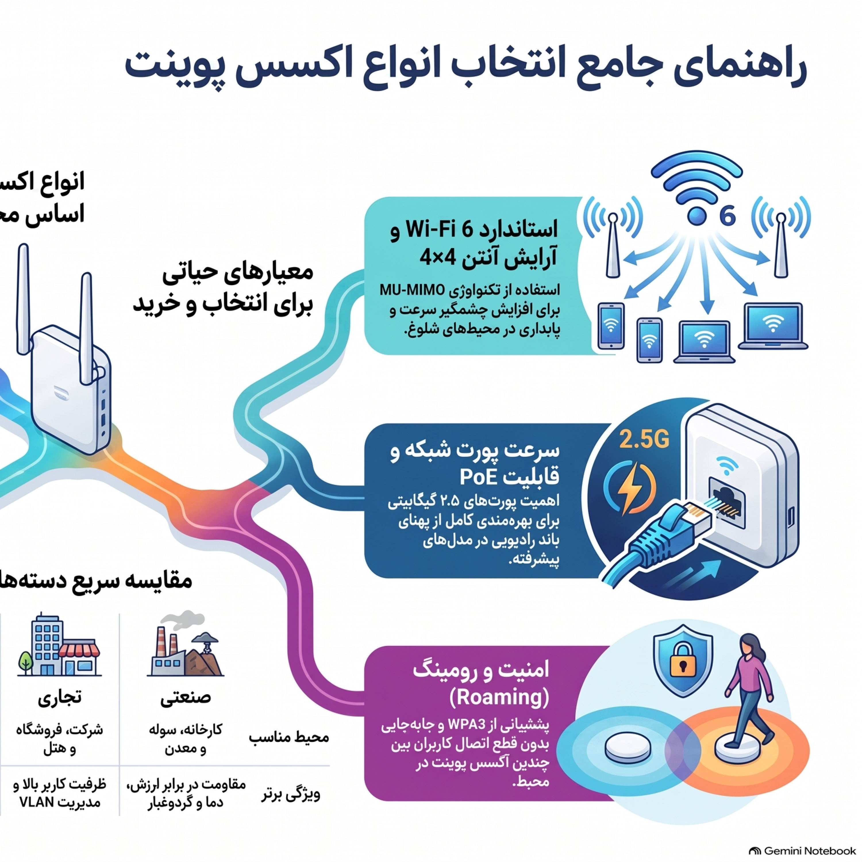 کاور انواع اکسس پوینت
