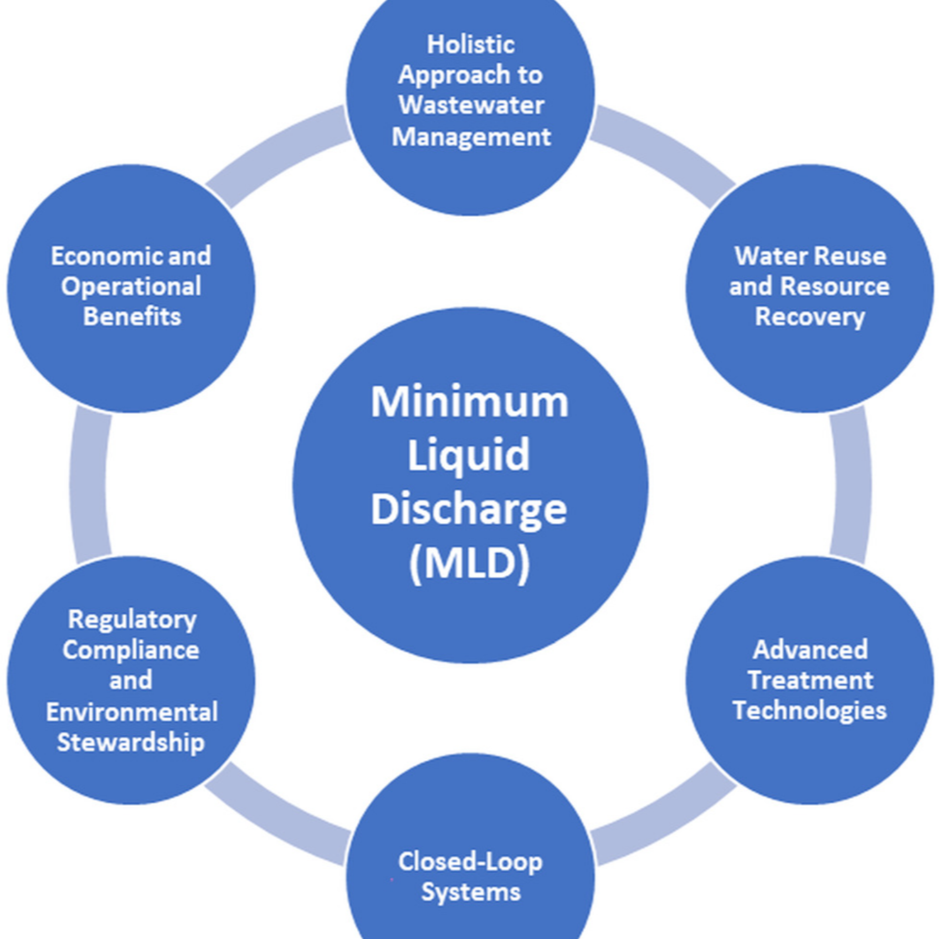 کاور تکنولوژی MLD