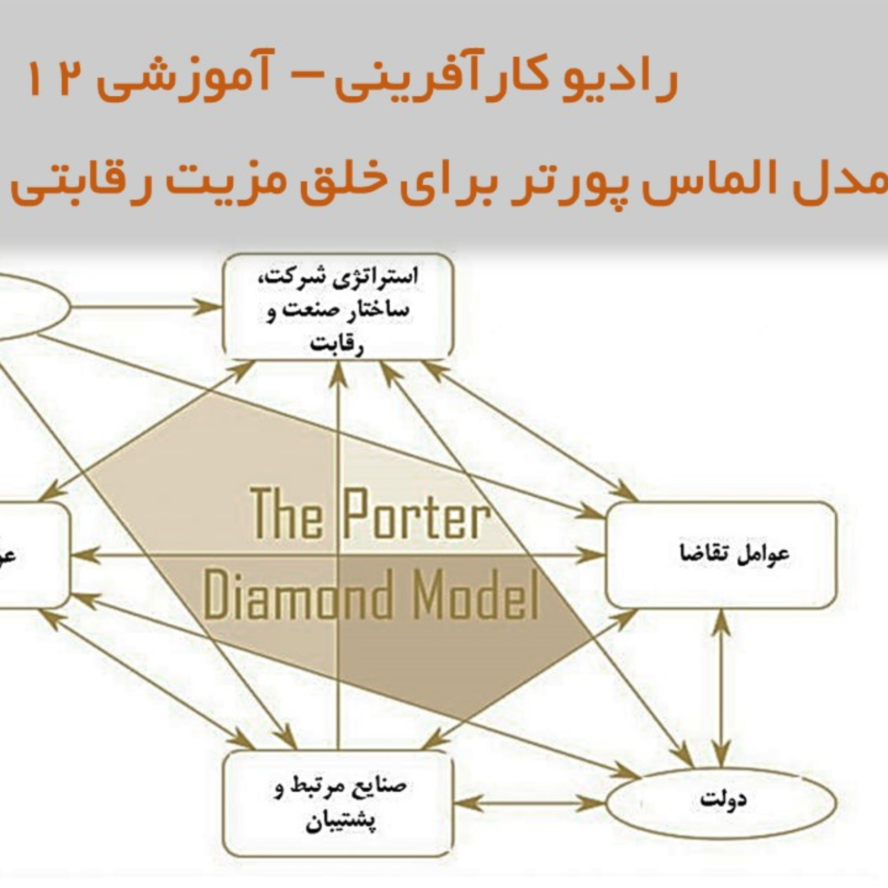 کاور رادیو کارآفرینی آموزشی ۱۲– مدل الماس پورتر برای خلق مزیت رقابتی منطقه ای