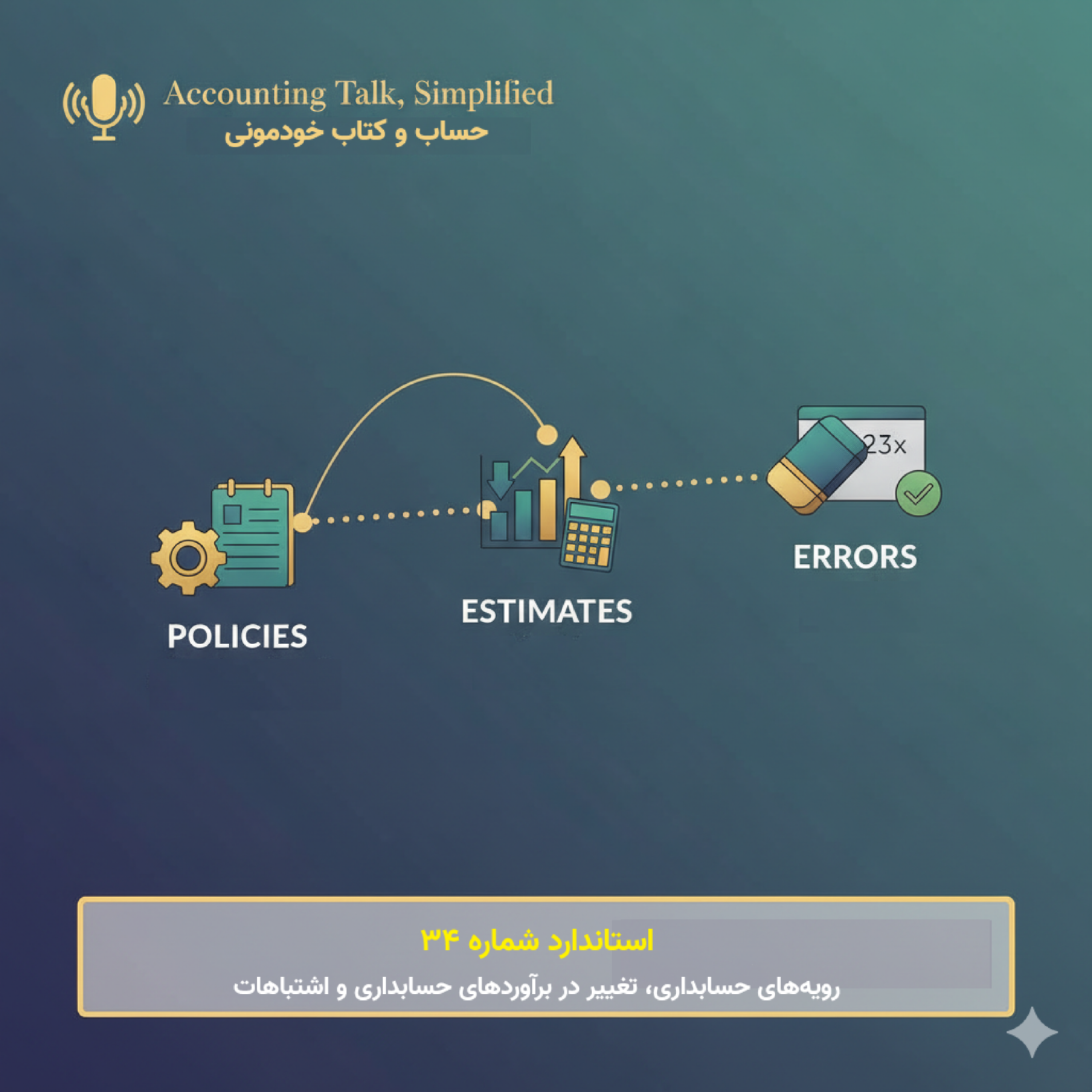استاندارد شماره 34 حسابداری – رویه‌های حسابداری، تغییر در برآوردهای حسابداری و اشتباهات
