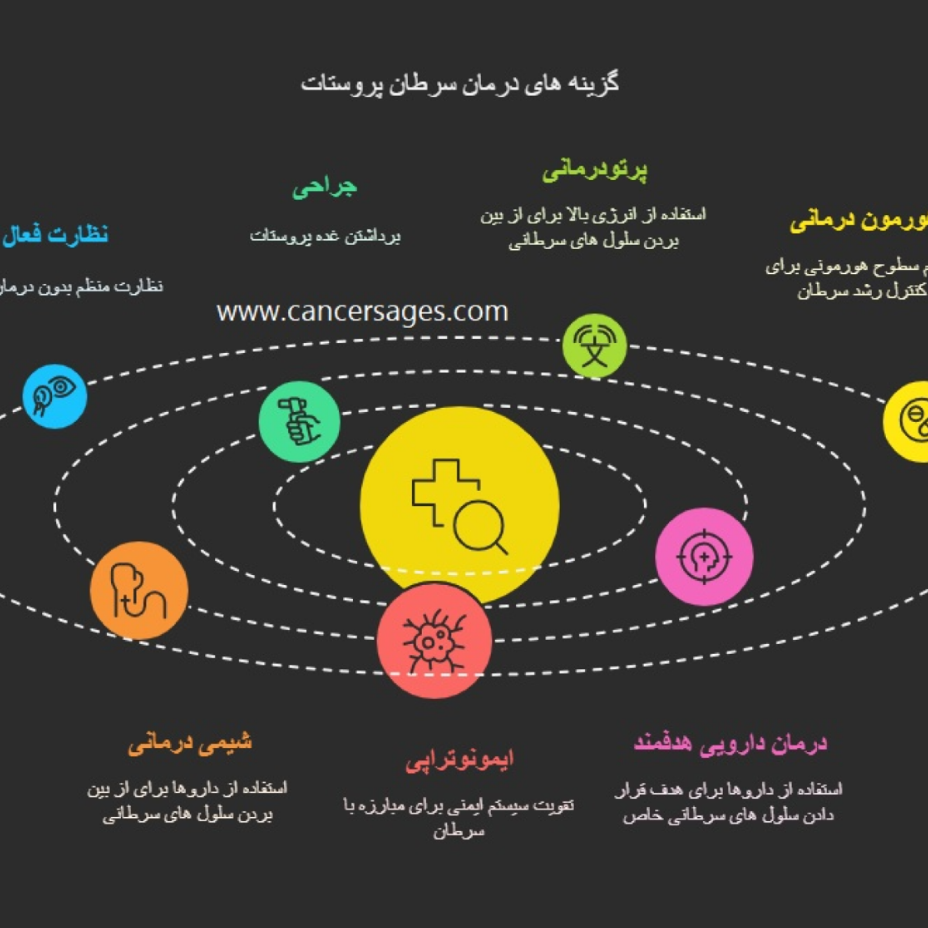 کاور آشنایی با آخرین تکنیکهای درمان سرطان پروستات در سال 1403