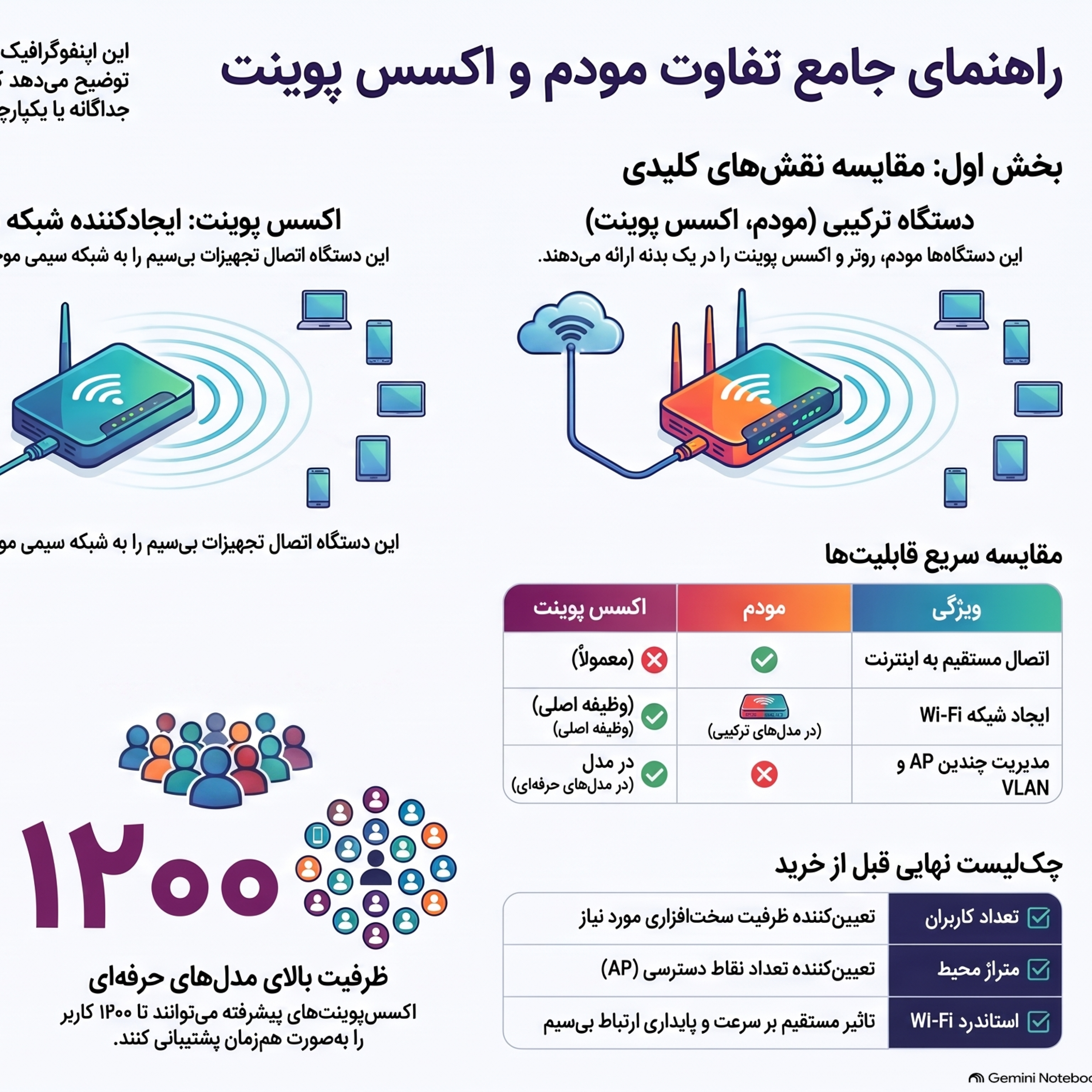 کاور مودم اکسس پوینت چیست
